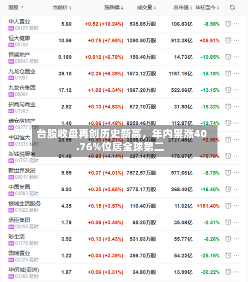 台股收盘再创历史新高，年内累涨40.76%位居全球第二-第2张图片