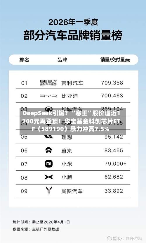 DeepSeek引爆？“寒王	”股价逼近1700元再登顶！华宝基金科创芯片ETF（589190）暴力冲高7.5%-第3张图片