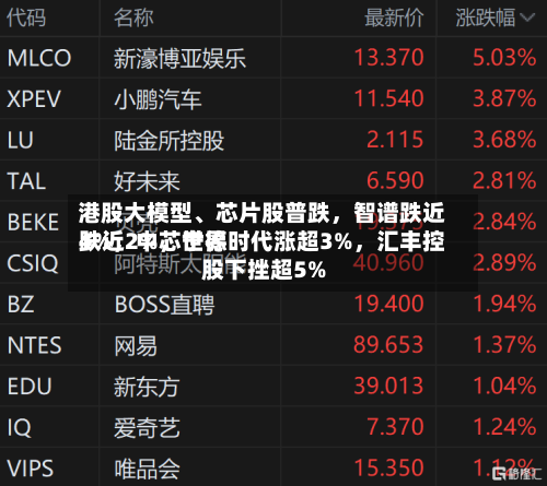 港股大模型、芯片股普跌，智谱跌近4%	，中芯世界跌近2%，宁德时代涨超3%，汇丰控股下挫超5%-第3张图片