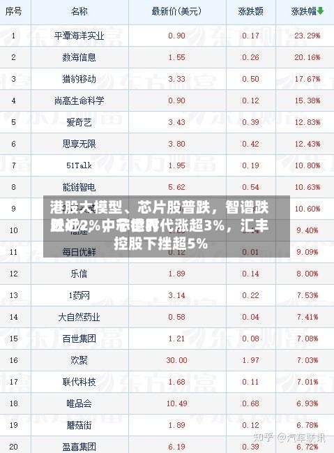 港股大模型、芯片股普跌，智谱跌近4%，中芯世界跌近2%	，宁德时代涨超3%，汇丰控股下挫超5%-第1张图片