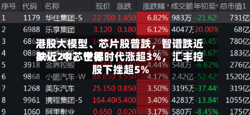 港股大模型	、芯片股普跌，智谱跌近4%，中芯世界跌近2%	，宁德时代涨超3%，汇丰控股下挫超5%-第2张图片