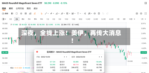 深夜，全线上涨！美伊	，再传大消息！-第1张图片