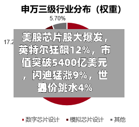 美股芯片股大爆发，英特尔狂飙12%	，市值突破5400亿美元，闪迪猛涨9%，世界油价跳水4%-第1张图片