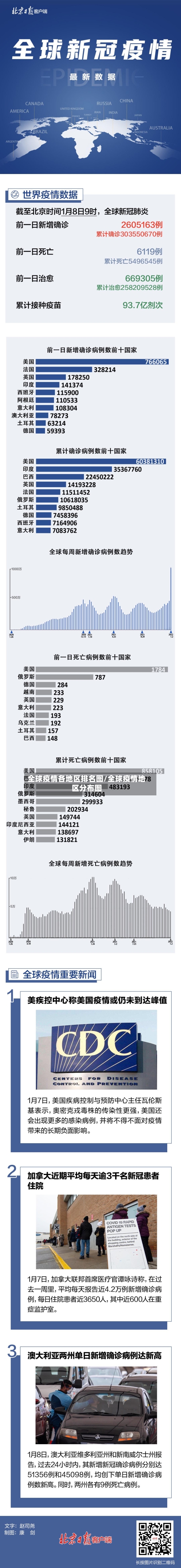全球疫情各地区排名图/全球疫情地区分布图-第1张图片
