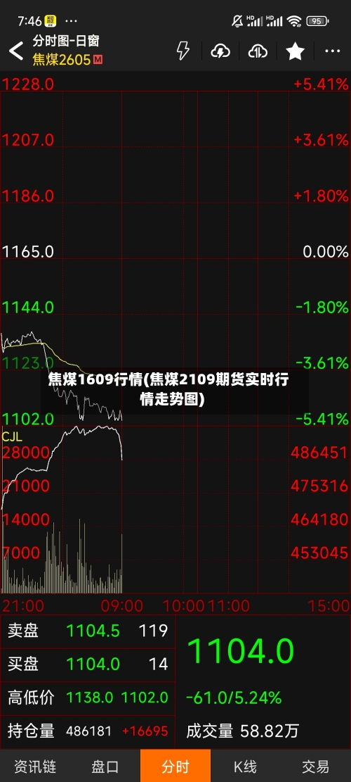 焦煤1609行情(焦煤2109期货实时行情走势图)-第1张图片