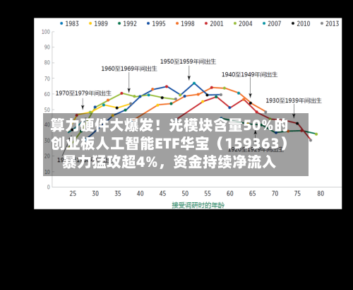 算力硬件大爆发！光模块含量50%的创业板人工智能ETF华宝（159363）暴力猛攻超4%，资金持续净流入-第2张图片