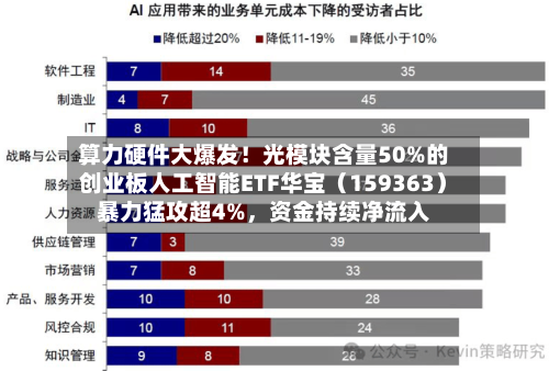 算力硬件大爆发！光模块含量50%的创业板人工智能ETF华宝（159363）暴力猛攻超4%	，资金持续净流入-第1张图片
