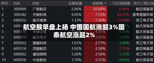 航空股早盘上扬 中国国航涨超3%国泰航空涨超2%-第1张图片