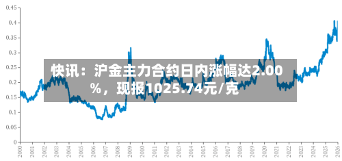 快讯：沪金主力合约日内涨幅达2.00%	，现报1025.74元/克-第1张图片
