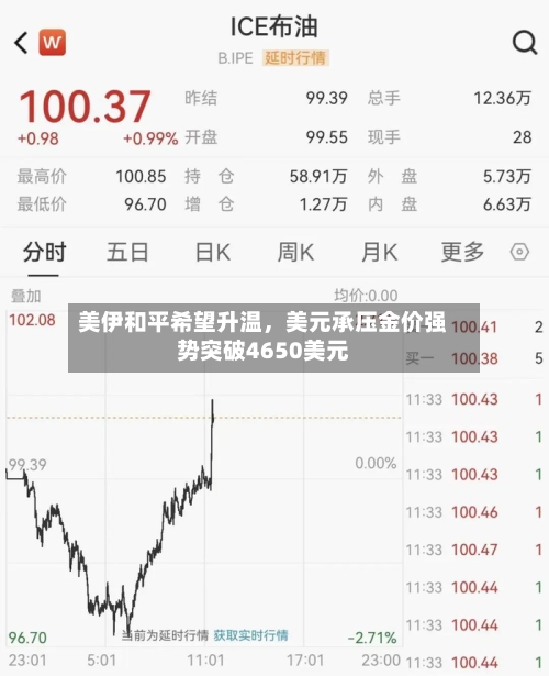 美伊和平希望升温	，美元承压金价强势突破4650美元-第2张图片