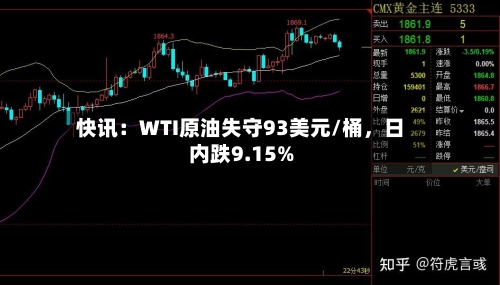 快讯：WTI原油失守93美元/桶，日内跌9.15%-第1张图片
