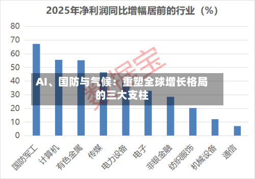 AI、国防与气候：重塑全球增长格局的三大支柱-第1张图片