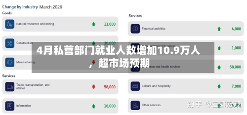 4月私营部门就业人数增加10.9万人，超市场预期-第1张图片