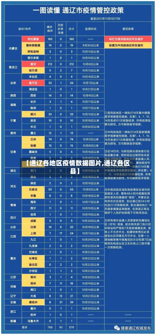 【通辽各地区疫情数据图片,通辽各区县】-第2张图片