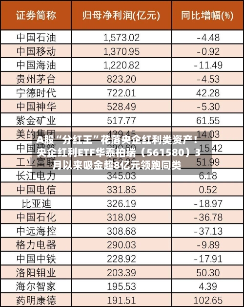 A股“分红王	”花落央企红利类资产！央企红利ETF华泰柏瑞（561580）3月以来吸金超8亿元领跑同类-第3张图片