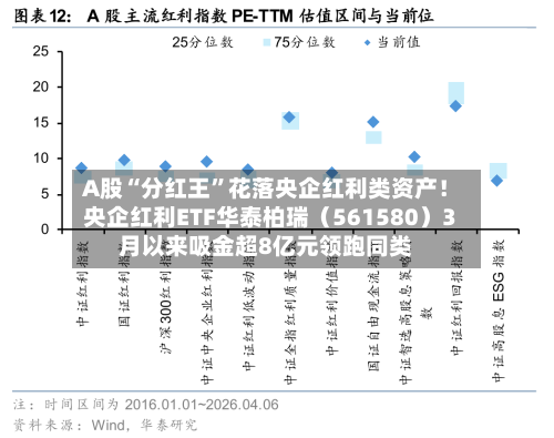 A股“分红王	”花落央企红利类资产！央企红利ETF华泰柏瑞（561580）3月以来吸金超8亿元领跑同类-第1张图片