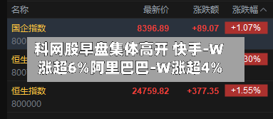 科网股早盘集体高开 快手-W涨超6%阿里巴巴-W涨超4%-第2张图片