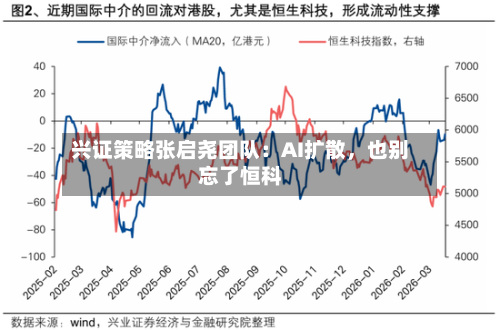 兴证策略张启尧团队：AI扩散，也别忘了恒科-第1张图片