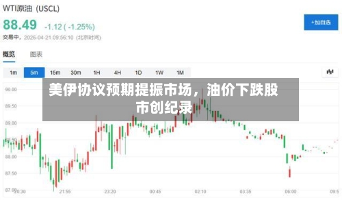 美伊协议预期提振市场，油价下跌股市创纪录-第1张图片