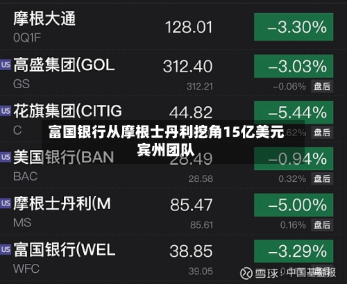富国银行从摩根士丹利挖角15亿美元宾州团队-第1张图片