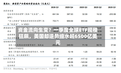 资金流向生变？一季度全球ETF规模狂飙	，美国却逆势缩水超6500亿美元-第1张图片