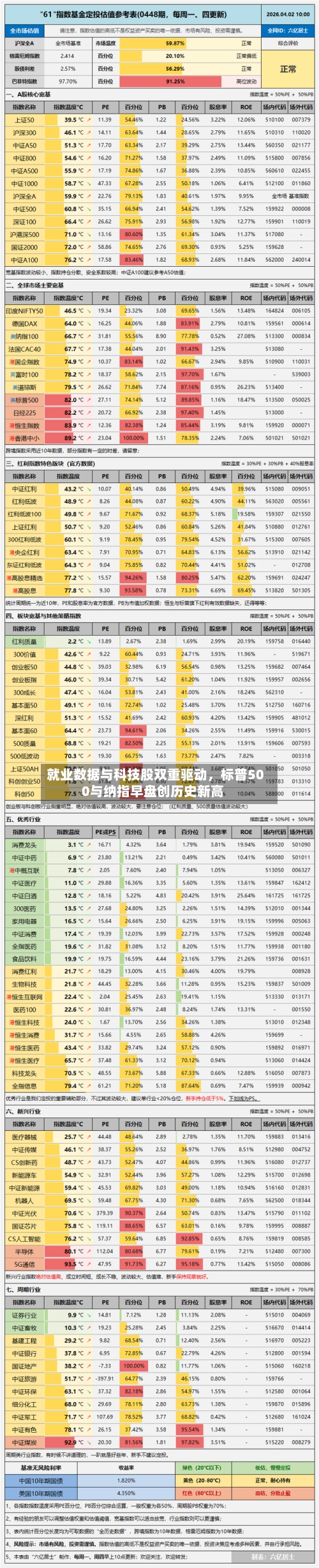 就业数据与科技股双重驱动	，标普500与纳指早盘创历史新高-第1张图片