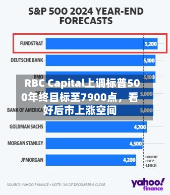 RBC Capital上调标普500年终目标至7900点，看好后市上涨空间-第1张图片