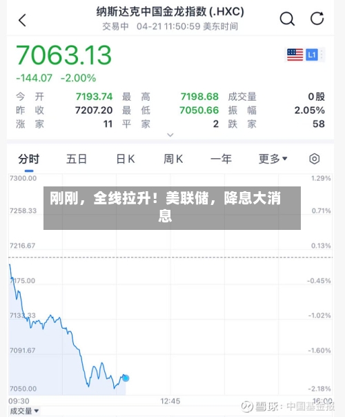 刚刚	，全线拉升！美联储，降息大消息-第1张图片