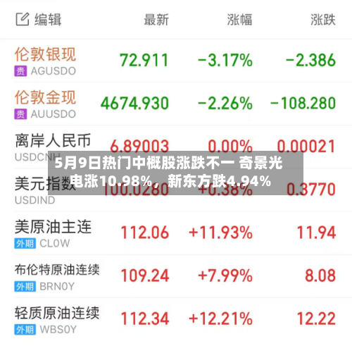 5月9日热门中概股涨跌不一 奇景光电涨10.98%	，新东方跌4.94%-第1张图片
