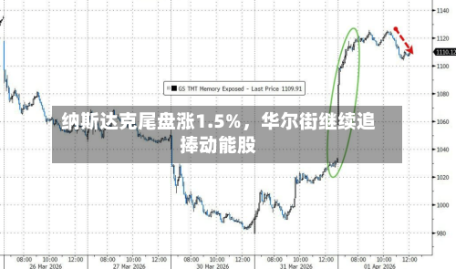纳斯达克尾盘涨1.5%，华尔街继续追捧动能股-第1张图片