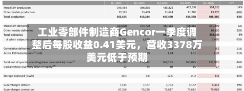 工业零部件制造商Gencor一季度调整后每股收益0.41美元	，营收3378万美元低于预期-第1张图片