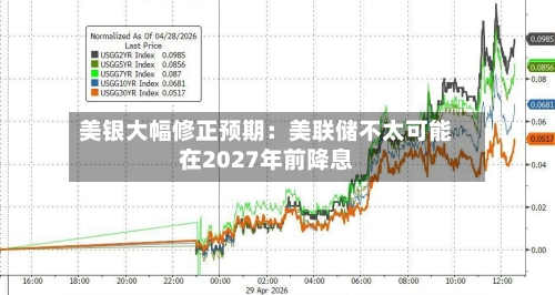 美银大幅修正预期：美联储不太可能在2027年前降息-第1张图片