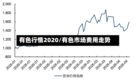 有色行情2020/有色市场费用走势-第1张图片