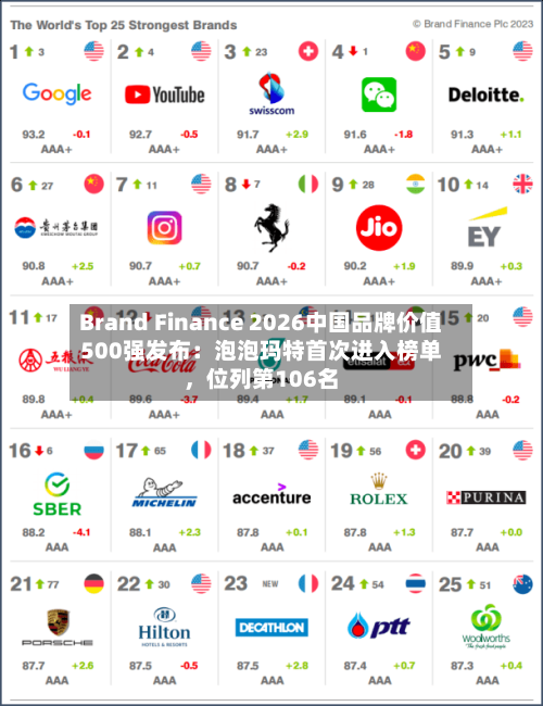 Brand Finance 2026中国品牌价值500强发布：泡泡玛特首次进入榜单	，位列第106名-第1张图片