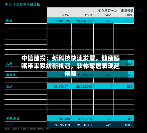 中信建投：新科技快速发展，健康睡眠带来家纺新机遇，软体家居表现超预期-第1张图片