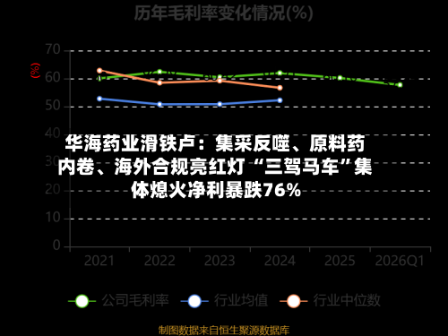 华海药业滑铁卢：集采反噬	、原料药内卷、海外合规亮红灯 “三驾马车”集体熄火净利暴跌76%-第1张图片