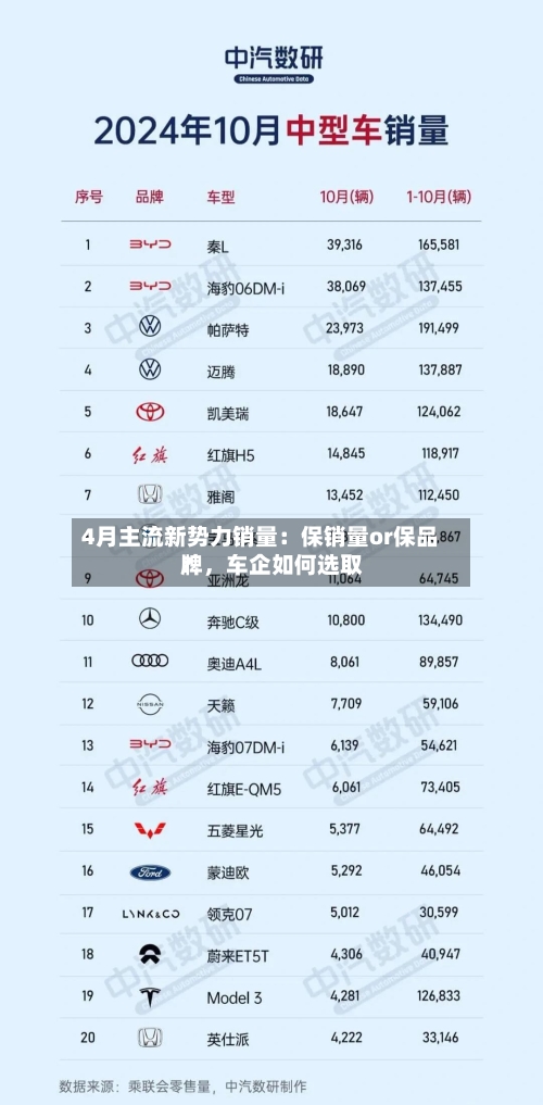 4月主流新势力销量：保销量or保品牌，车企如何选取？-第1张图片