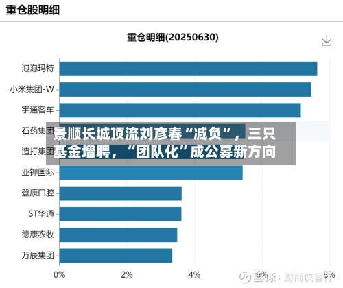 景顺长城顶流刘彦春“减负”，三只基金增聘	，“团队化	”成公募新方向-第2张图片