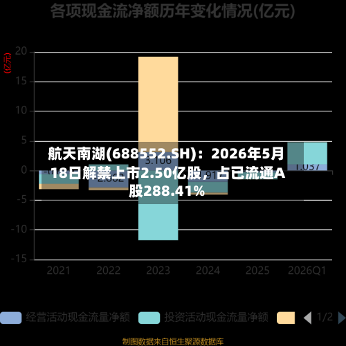 航天南湖(688552.SH)：2026年5月18日解禁上市2.50亿股，占已流通A股288.41%-第2张图片