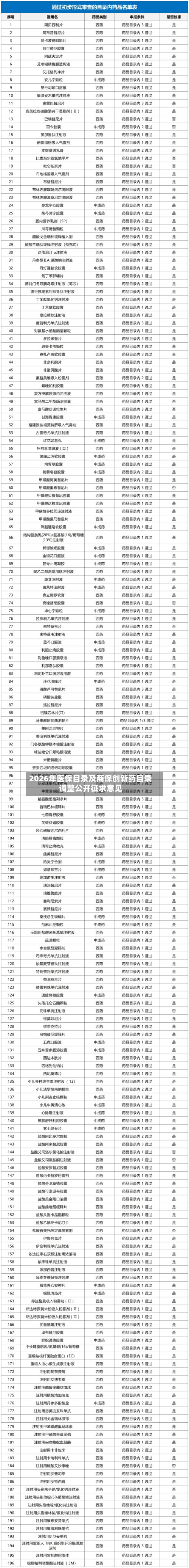 2026年医保目录及商保创新药目录调整公开征求意见-第2张图片