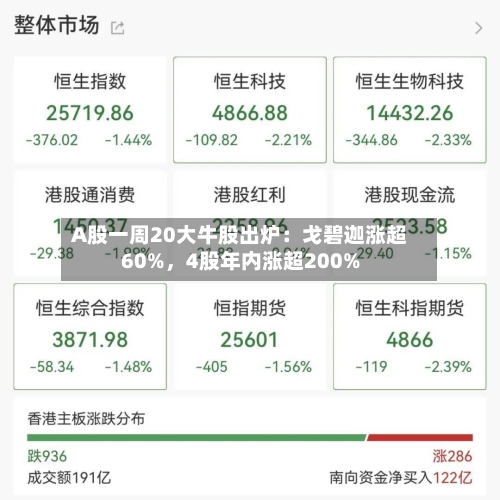 A股一周20大牛股出炉：戈碧迦涨超60%，4股年内涨超200%-第2张图片
