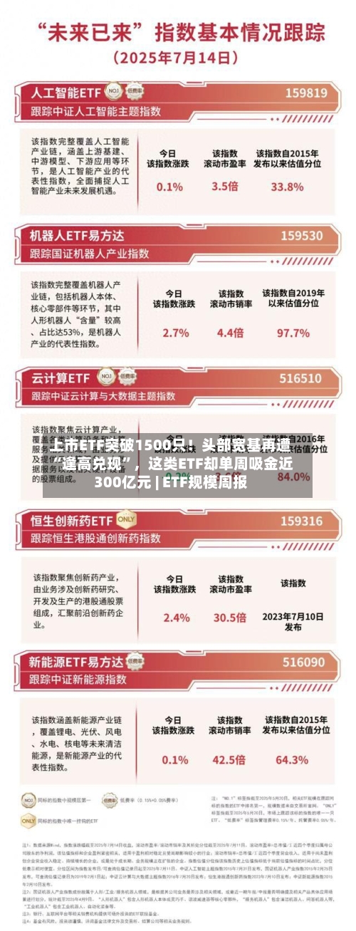 上市ETF突破1500只！头部宽基再遭“逢高兑现”，这类ETF却单周吸金近300亿元 | ETF规模周报-第1张图片