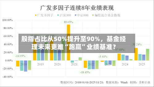 股指占比从50%提升至90%，基金经理未来更难“跑赢”业绩基准？-第1张图片