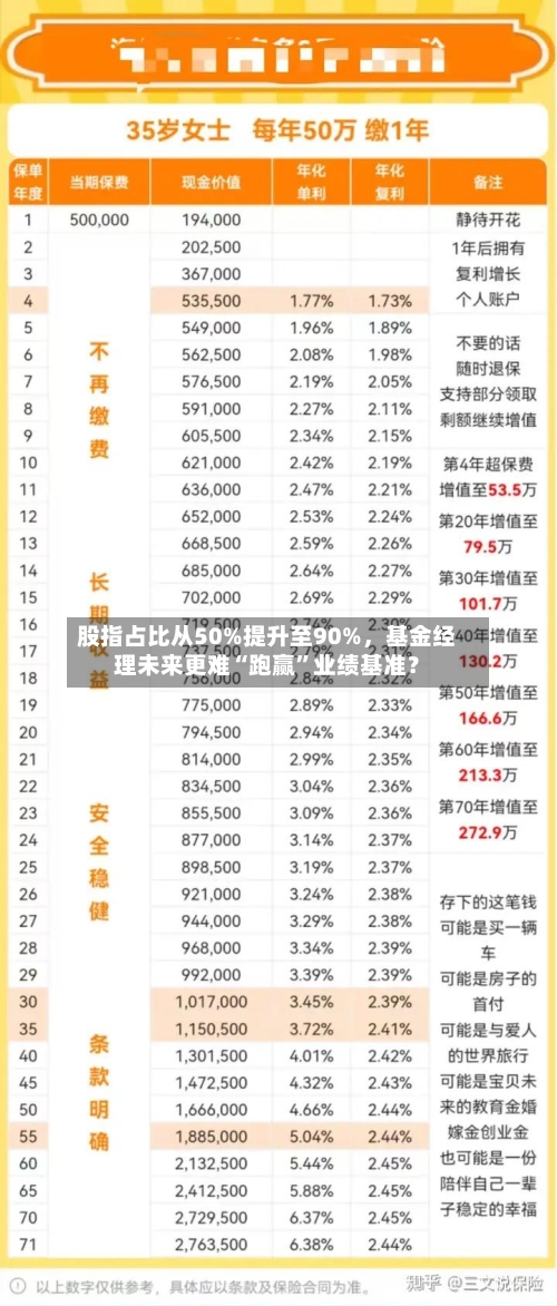 股指占比从50%提升至90%，基金经理未来更难“跑赢”业绩基准？-第3张图片
