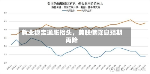 就业稳定通胀抬头，美联储降息预期再降-第1张图片