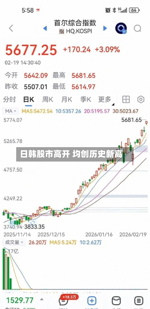日韩股市高开 均创历史新高-第1张图片