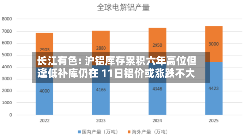 长江有色: 沪铝库存累积六年高位但逢低补库仍在 11日铝价或涨跌不大-第1张图片