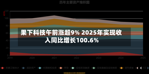 果下科技午前涨超9% 2025年实现收入同比增长100.6%-第2张图片