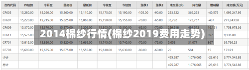 2014棉纱行情(棉纱2019费用走势)-第3张图片