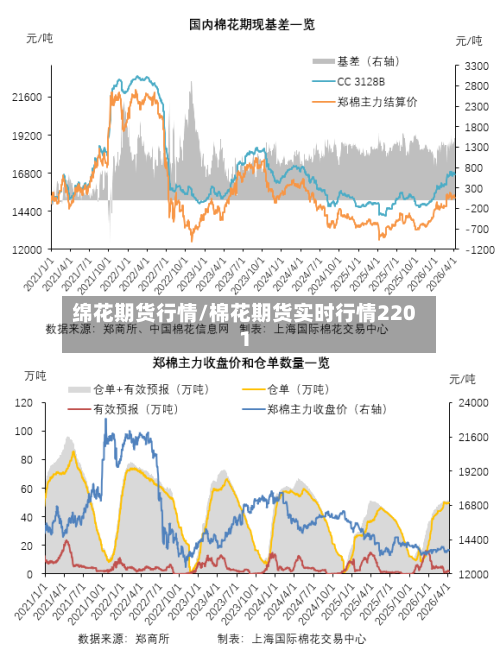 绵花期货行情/棉花期货实时行情2201-第2张图片